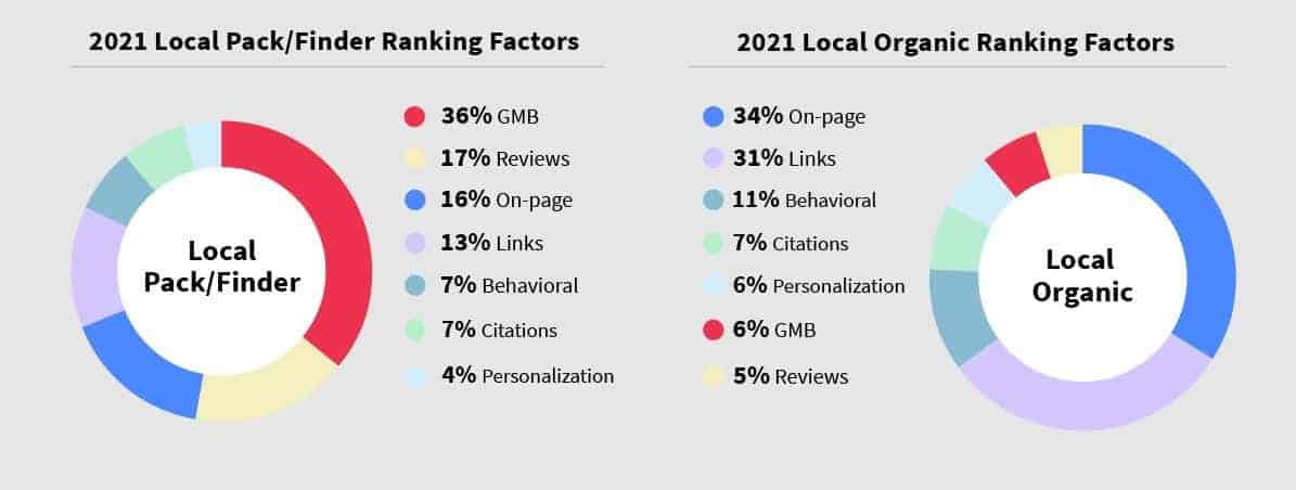 2021 local ranking factors