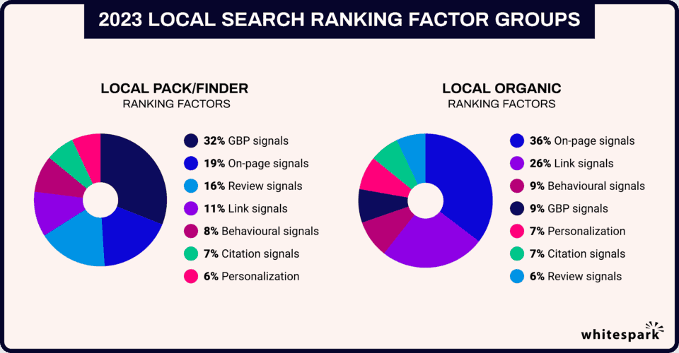 2023 local search ranking factors - Whitespark