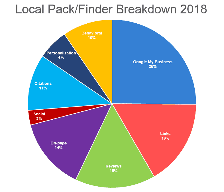 GMB Local Pack-Finder Breakdown 2018