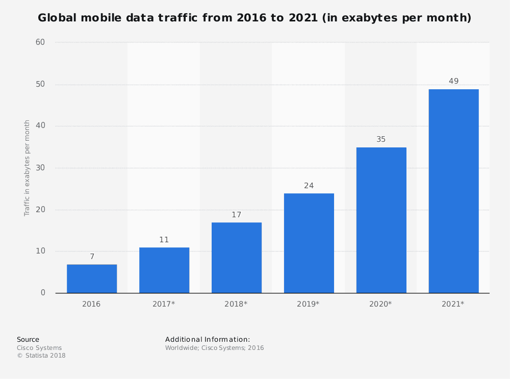 global mobile data traffic 2016-2021